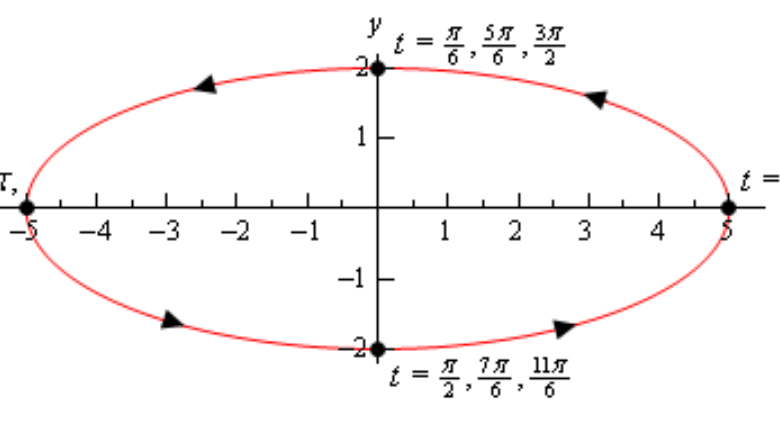 Parametric Equations Calculator: A Smart Tool for Complex Curves